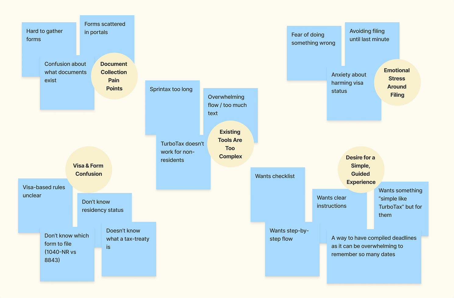 Affinity map of pain points